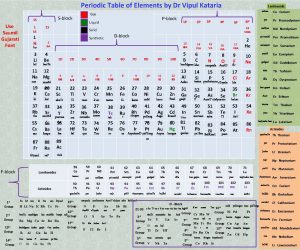 Periodic Table of Elements by Dr Vipul Kataria