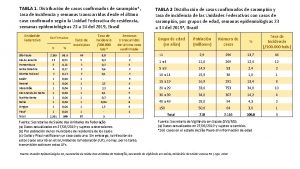 TABLA 1 Distribucin de casos confirmados de sarampina