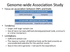 Genomewide Association Study Focus on association between SNPs