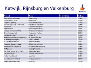 Katwijk Rijnsburg en Valkenburg Project Wens Toelichting Bedrag