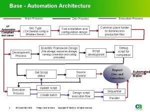 Base Automation Architecture Main Process IP Automation Compliant