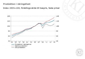 Produktion i nringslivet Index 2005100 frdlingsvrde till baspris