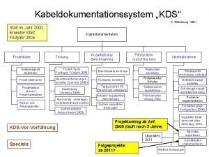 Kabeldokumentationssystem KDS K Wittenburg MDI Start im Jahr