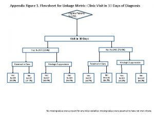 Appendix Figure 1 Flowsheet for Linkage Metric Clinic