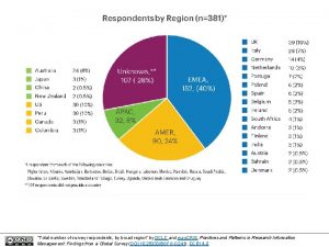 Total number of survey respondents by broad region