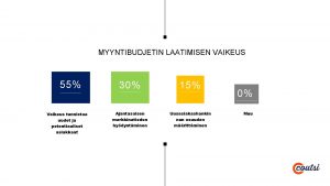 MYYNTIBUDJETIN LAATIMISEN VAIKEUS 55 Vaikeus tunnistaa uudet ja