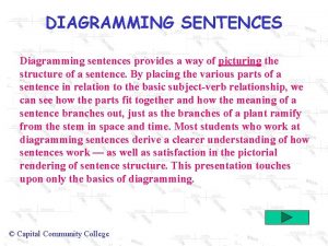 DIAGRAMMING SENTENCES Diagramming sentences provides a way of