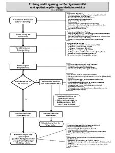 Prfung und Lagerung der Fertigarzneimittel und apothekenpflichtigen Medizinprodukte