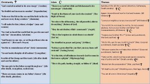 Christianity Islam Themes God created mankind in his