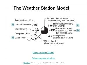 The Weather Station Model Draw a Station Model