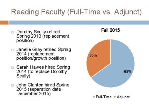 Reading Faculty FullTime vs Adjunct Fall 2015 Dorothy