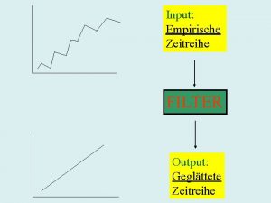 Input Empirische Zeitreihe FILTER Output Geglttete Zeitreihe Monatliche