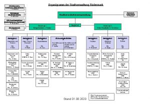 Organigramm der Stadtverwaltung Rdermark St St Wirtschaftsfrderung u