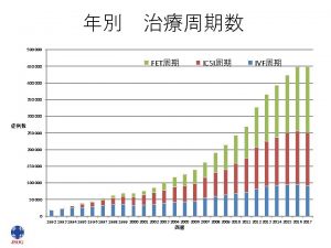 500 000 450 000 FET ICSI IVF 400