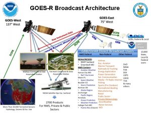 GOESR Broadcast Architecture 1 GOES Services GRB DCS