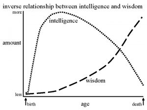 inverse relationship between intelligence and wisdom more intelligence