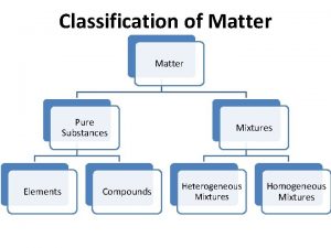 Classification of Matter Pure Substances Elements Compounds Mixtures