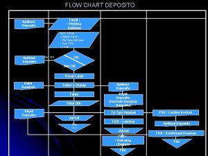 FLOW CHART DEPOSITO Nasabah Teller Aplikasi Deposito Tunai