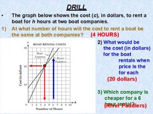 DRILL 1 The graph below shows the cost