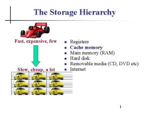 The Storage Hierarchy Fast expensive few n n