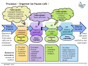 Processus Organiser les Pausescaf Valeur ajoute Commande formule