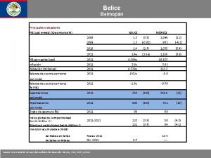 Belice Belmopn Principales indicadores PIB usd mmdd Crecimiento