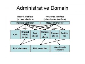 Administrative Domain Reqest Interface access interface Response Interface