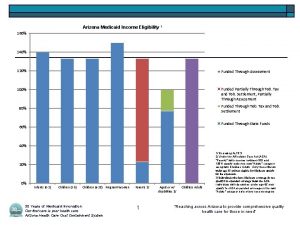 Arizona Medicaid Income Eligibility 1 160 140 120