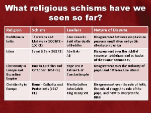 What religious schisms have we seen so far