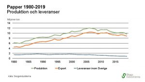 Papper 1980 2019 Produktion och leveranser Miljoner ton