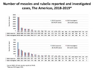 Number of measles and rubella reported and investigated