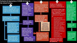 Exclusion Quarantine of COVID19 Cases in the School