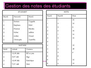 Gestion des notes des tudiants ETUDIANT NOTE Num