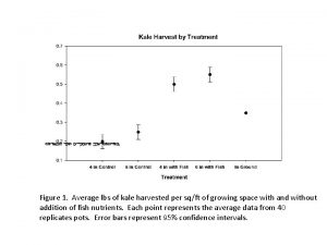 Figure 1 Average lbs of kale harvested per