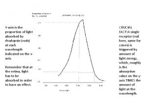 Yaxis is the proportion of light absorbed by