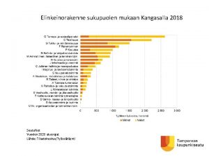 Elinkeinorakenne sukupuolen mukaan Kangasalla 2018 Seutu Net Vuoden