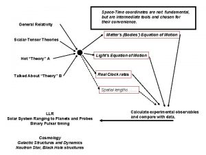 General Relativity SpaceTime coordinates are not fundamental but