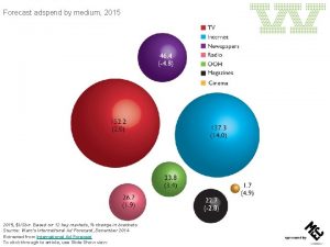 Forecast adspend by medium 2015 USbn Based on