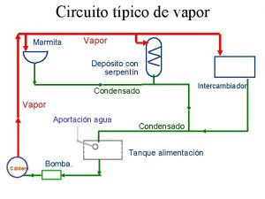 Circuito tpico de vapor Marmita Vapor Depsito con