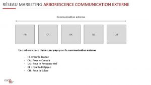 RSEAU MARKETING ARBORESCENCE COMMUNICATION EXTERNE Communication externe FR