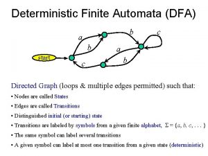 Deterministic Finite Automata DFA b a b start