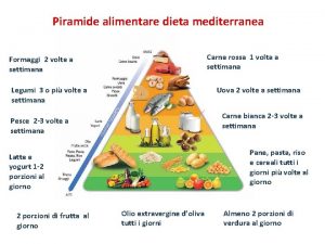 Piramide alimentare dieta mediterranea Carne rossa 1 volta