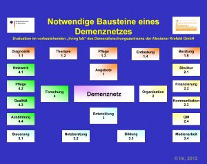 Notwendige Bausteines Demenznetzes Evaluation im vorbestehenden living lab