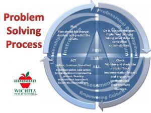 Problem Solving Process District Problem Solving Model GOAL