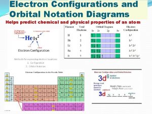 Electron Configurations and Orbital Notation Diagrams Helps predict