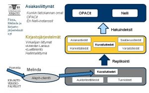 Asiakasliittymt Finna Melinda ja kirjastojrjestelmt nyt Kunkin tietokannan