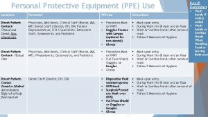 Personal Protective Equipment PPE Use Locations Personnel PPE