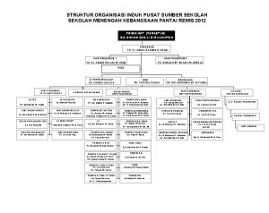 STRUKTUR ORGANISASI INDUK PUSAT SUMBER SEKOLAH MENENGAH KEBANGSAAN