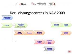 Der Leistungsprozess in NAV 2009 Stammdateneintragung Auftrag Beschaffung