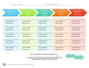 Career Cluster Career Pathway Job Zone 3 Job